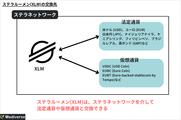 ステラルーメン(XLM)の交換先