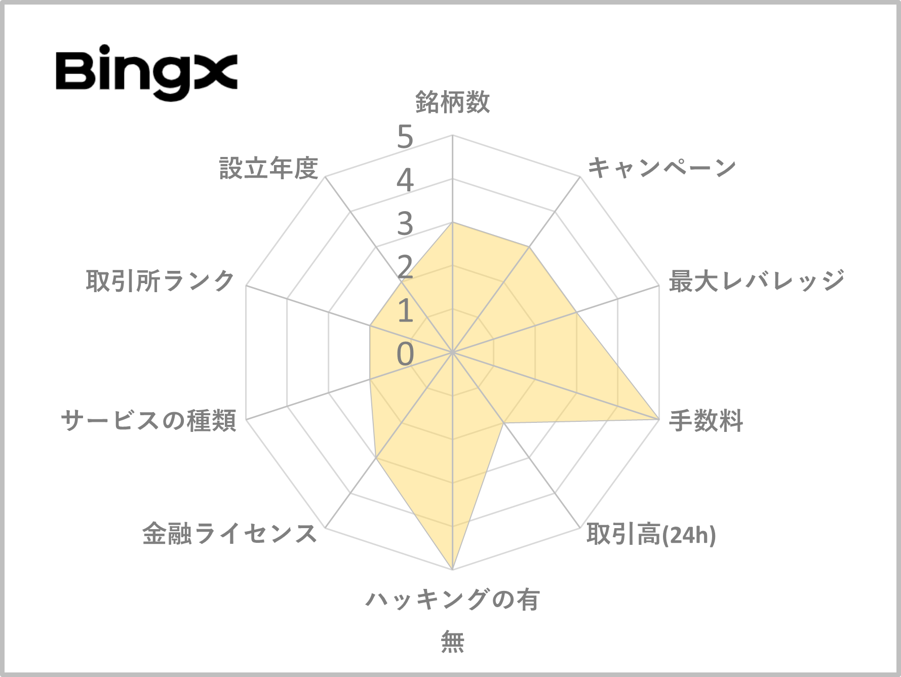 海外取引所おすすめランキング5位のBingX