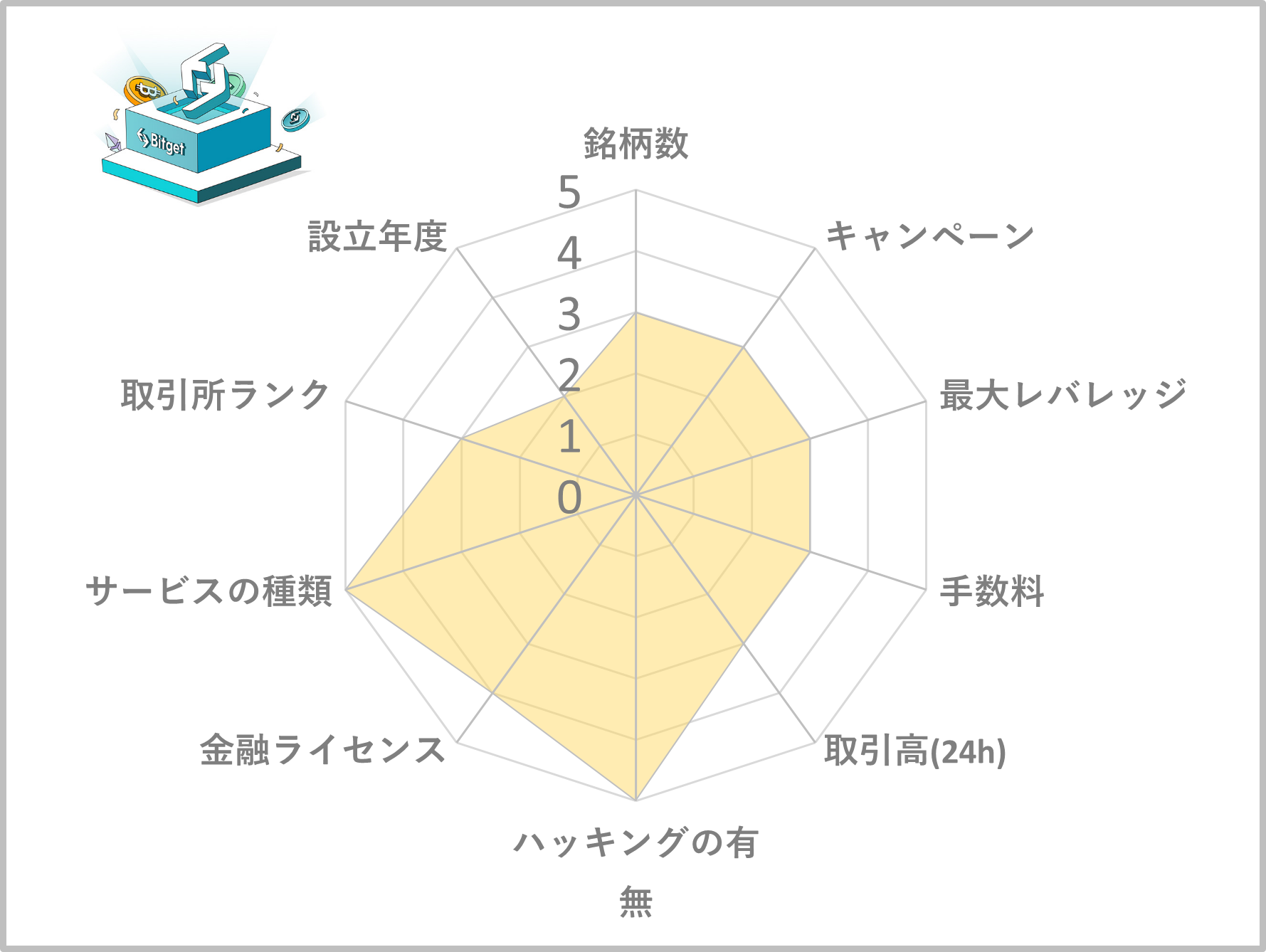 海外取引所おすすめランキング2位のBitget