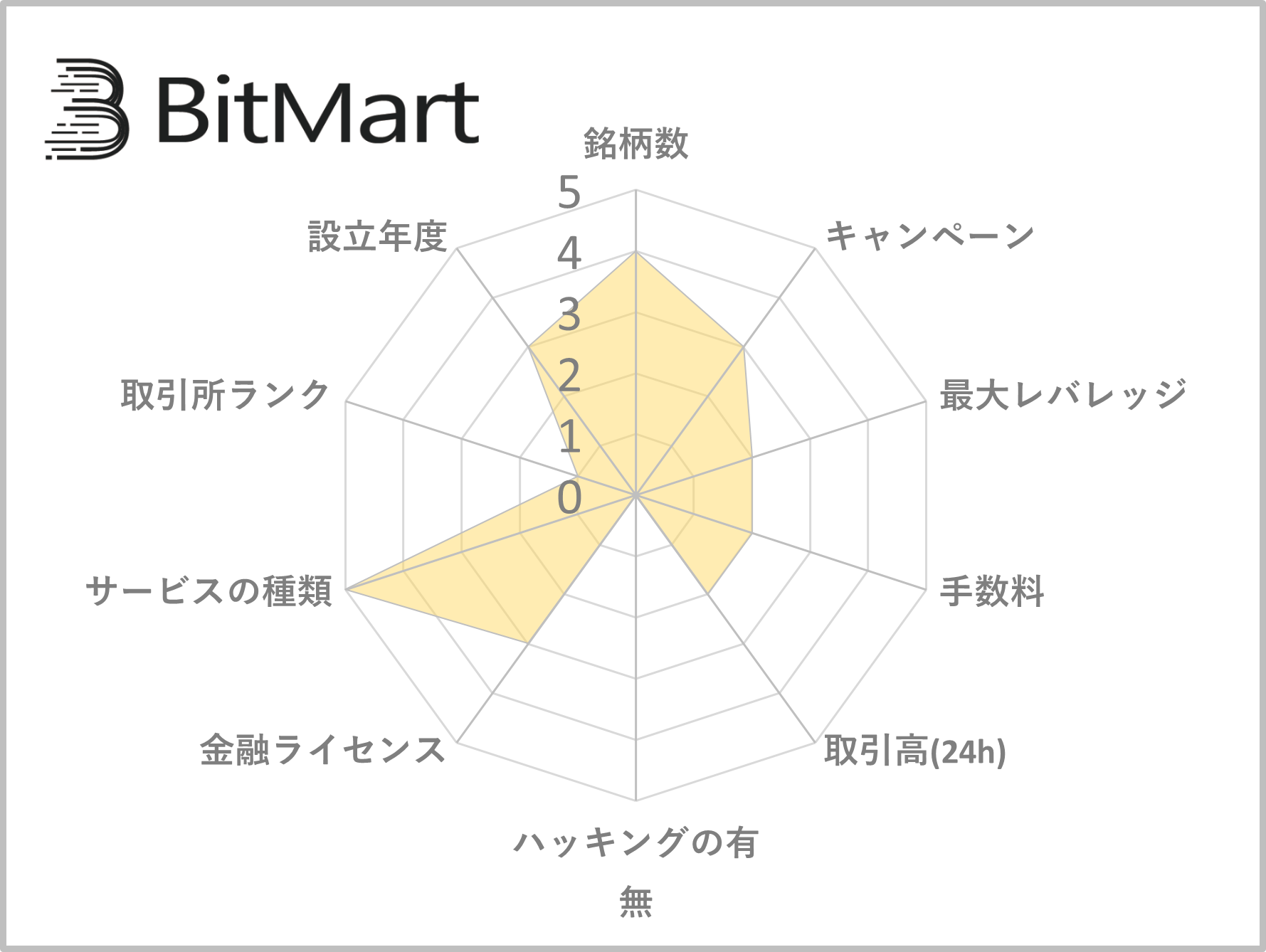 海外取引所おすすめランキング7位のBitMart