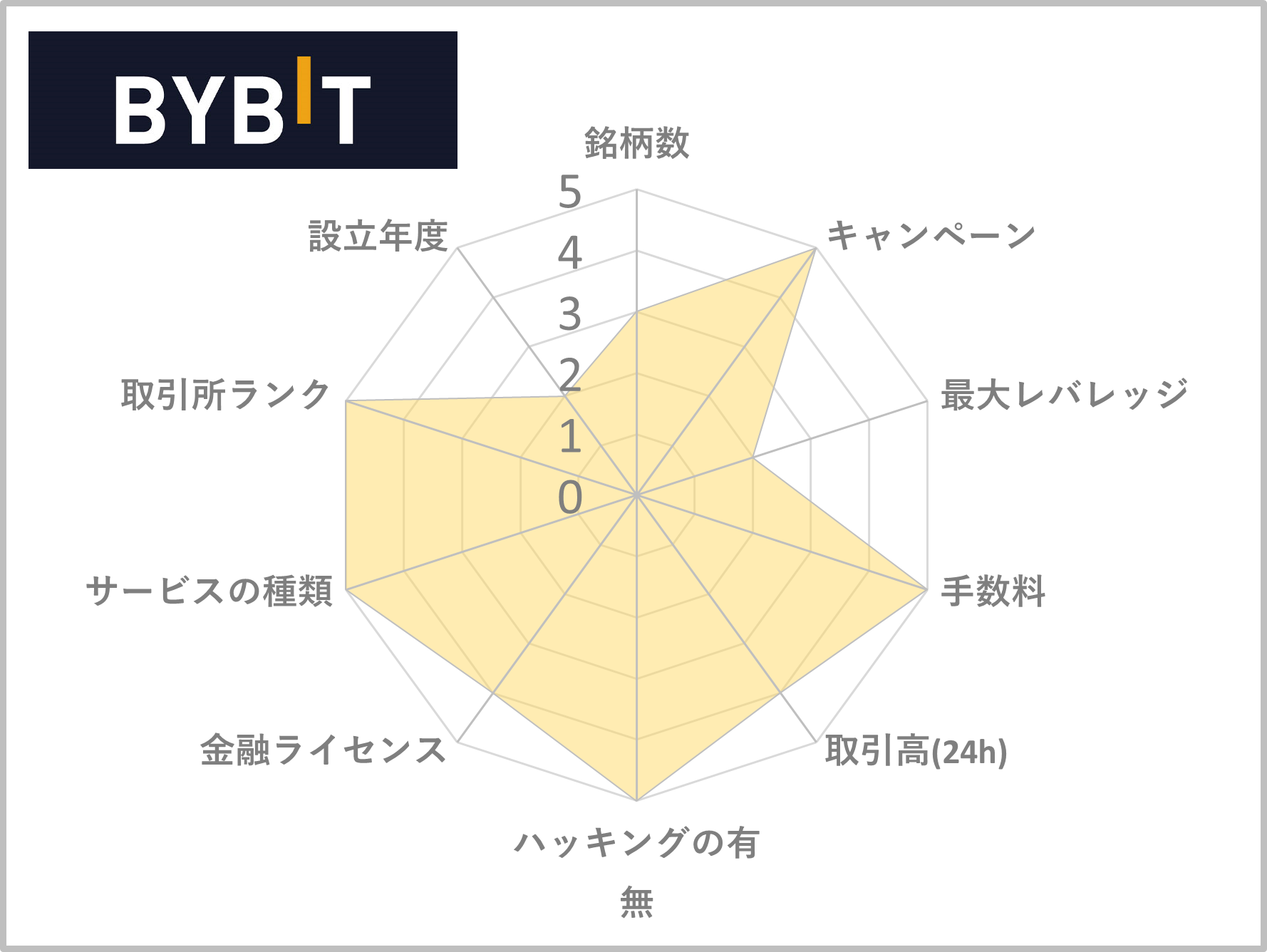 海外取引所おすすめランキング1位のbybit