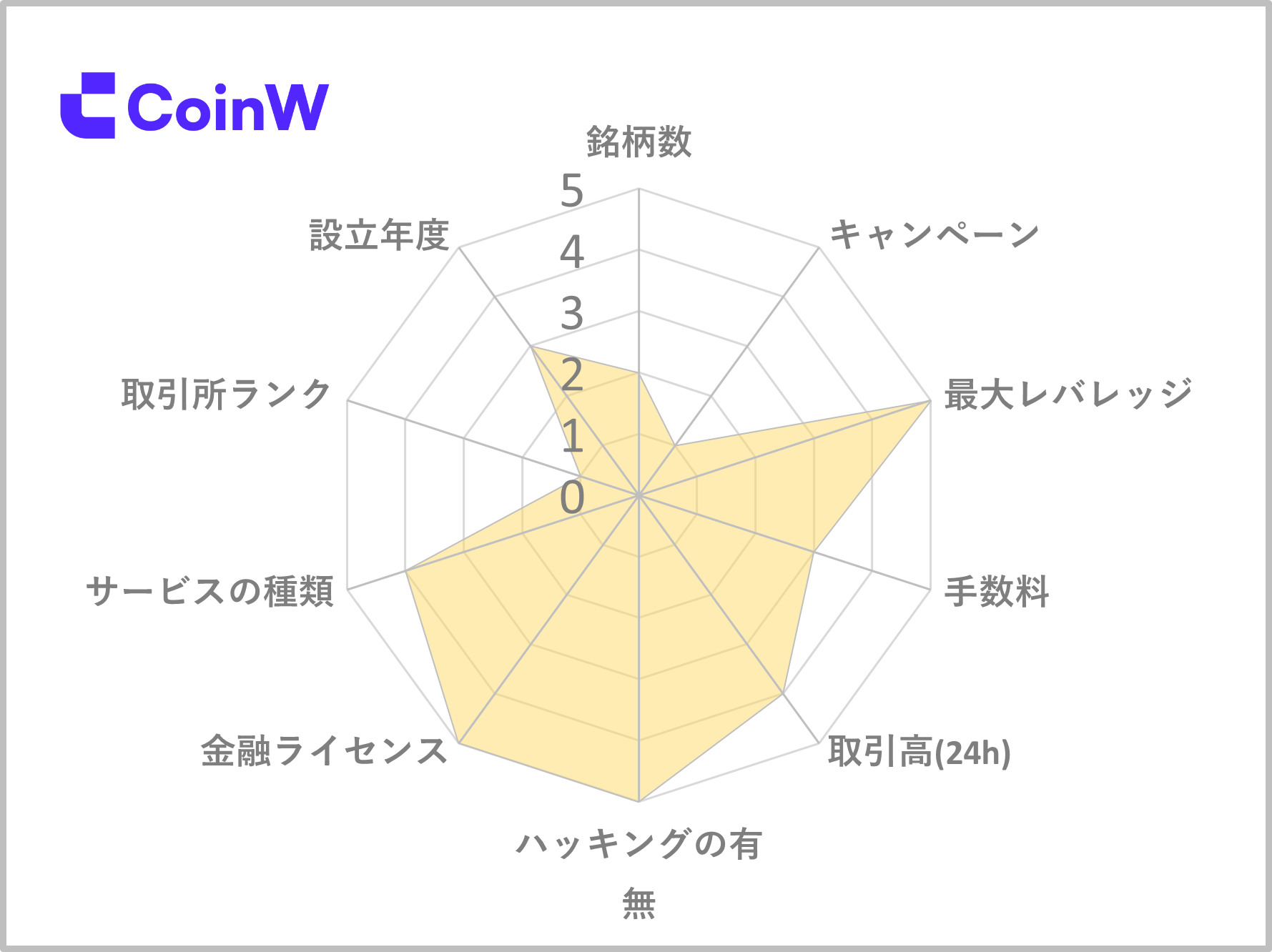 海外取引所おすすめランキング4位のCoinW