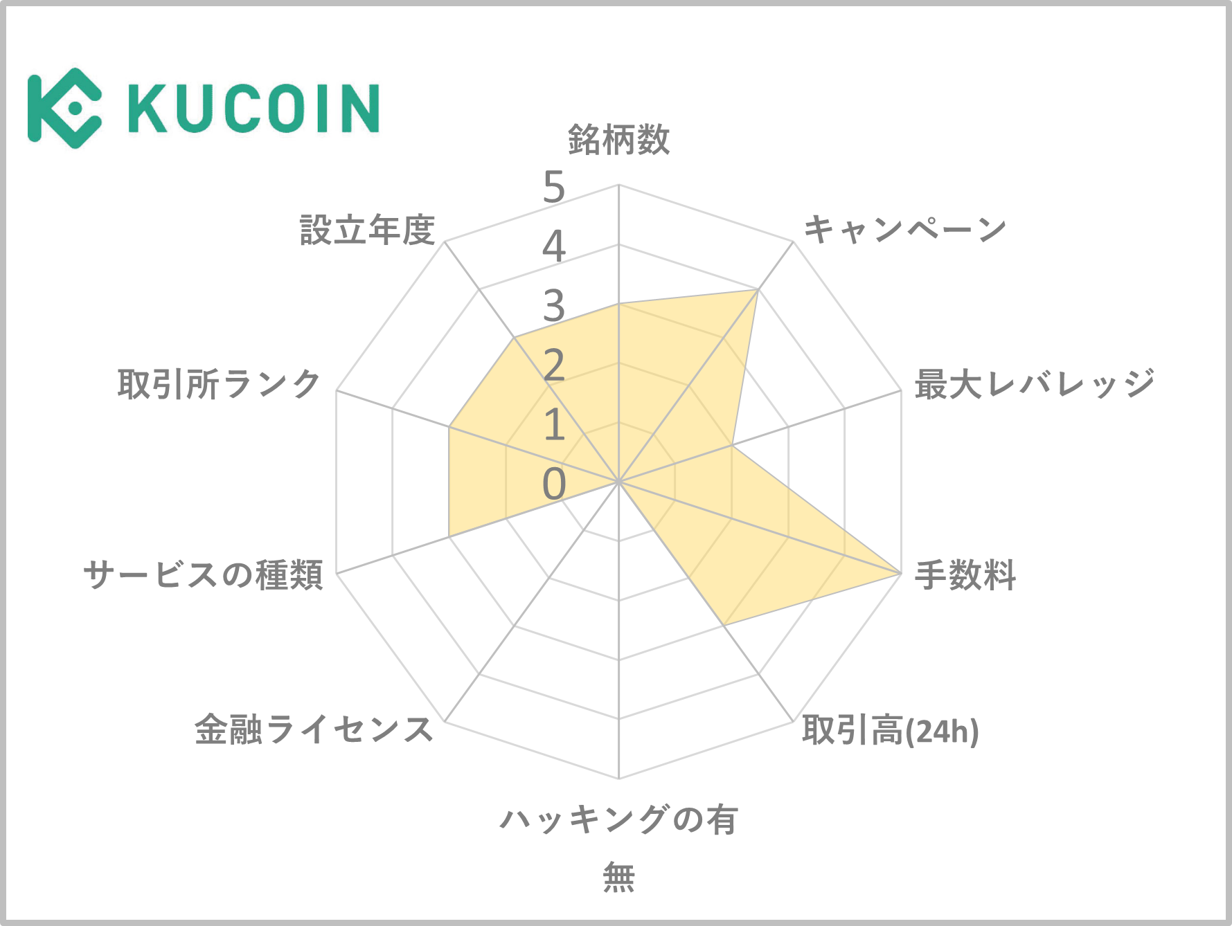 海外取引所おすすめランキング6位のKuCoin