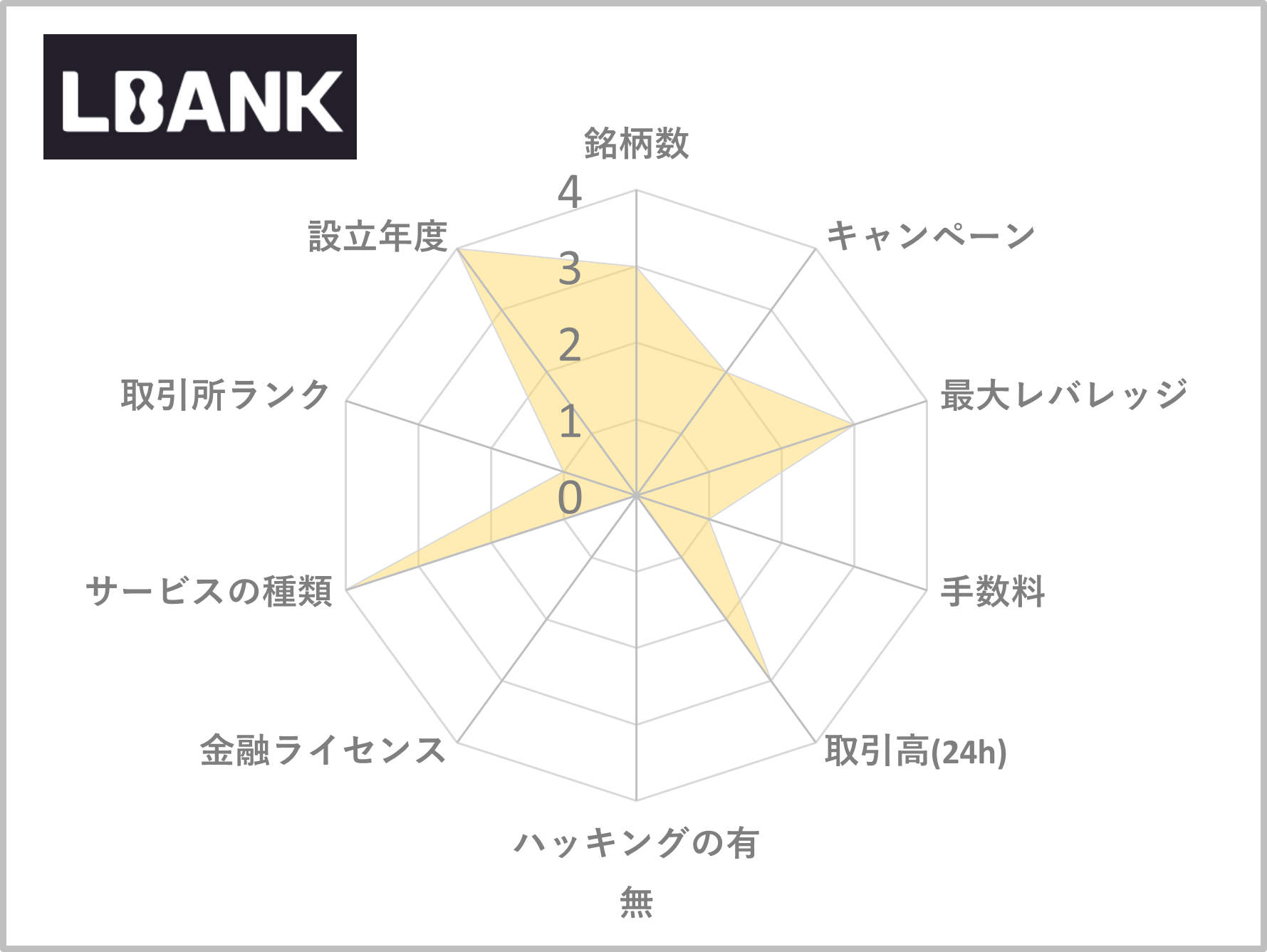 海外取引所おすすめランキング9位のLBANK