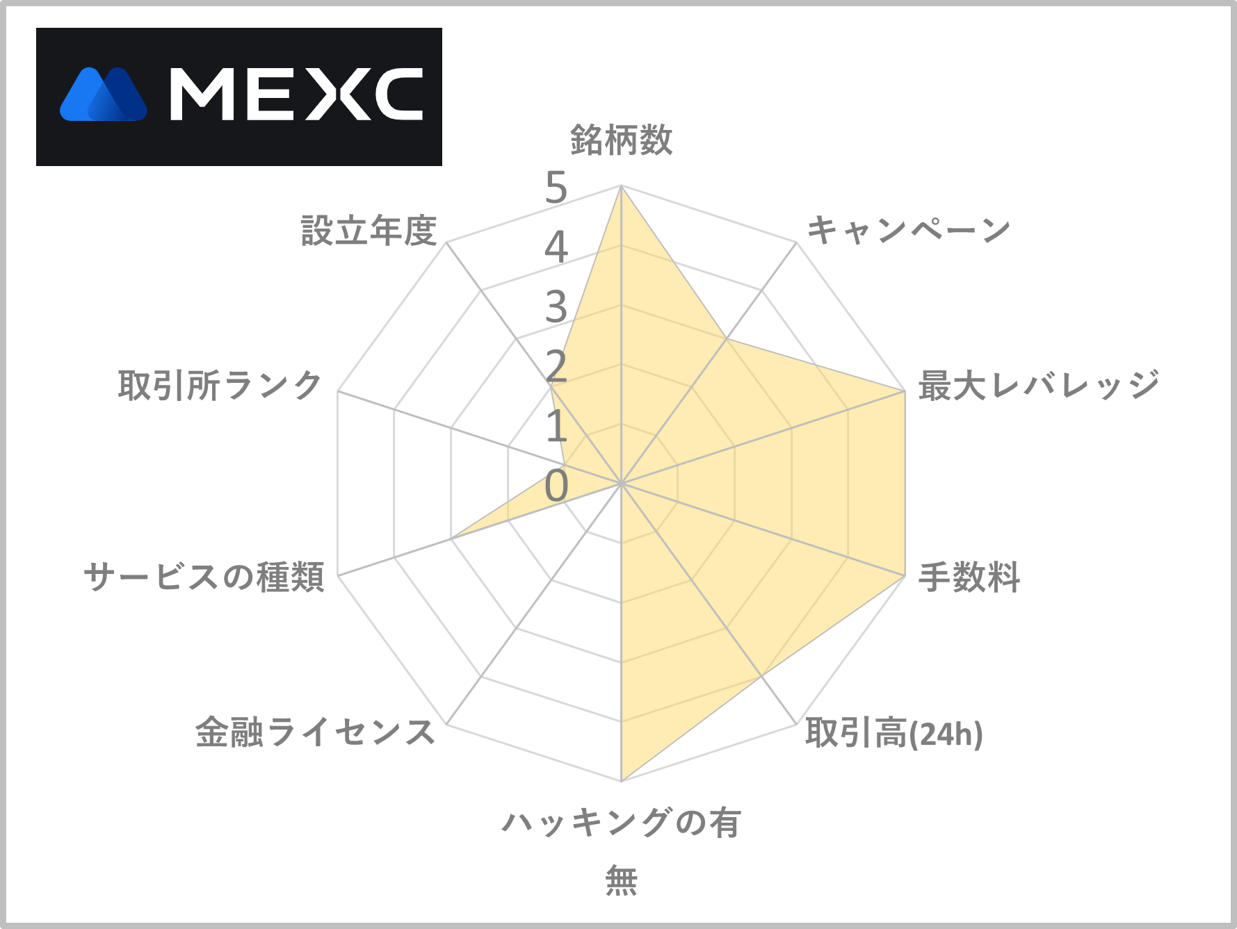 海外取引所おすすめランキング3位のMEXC