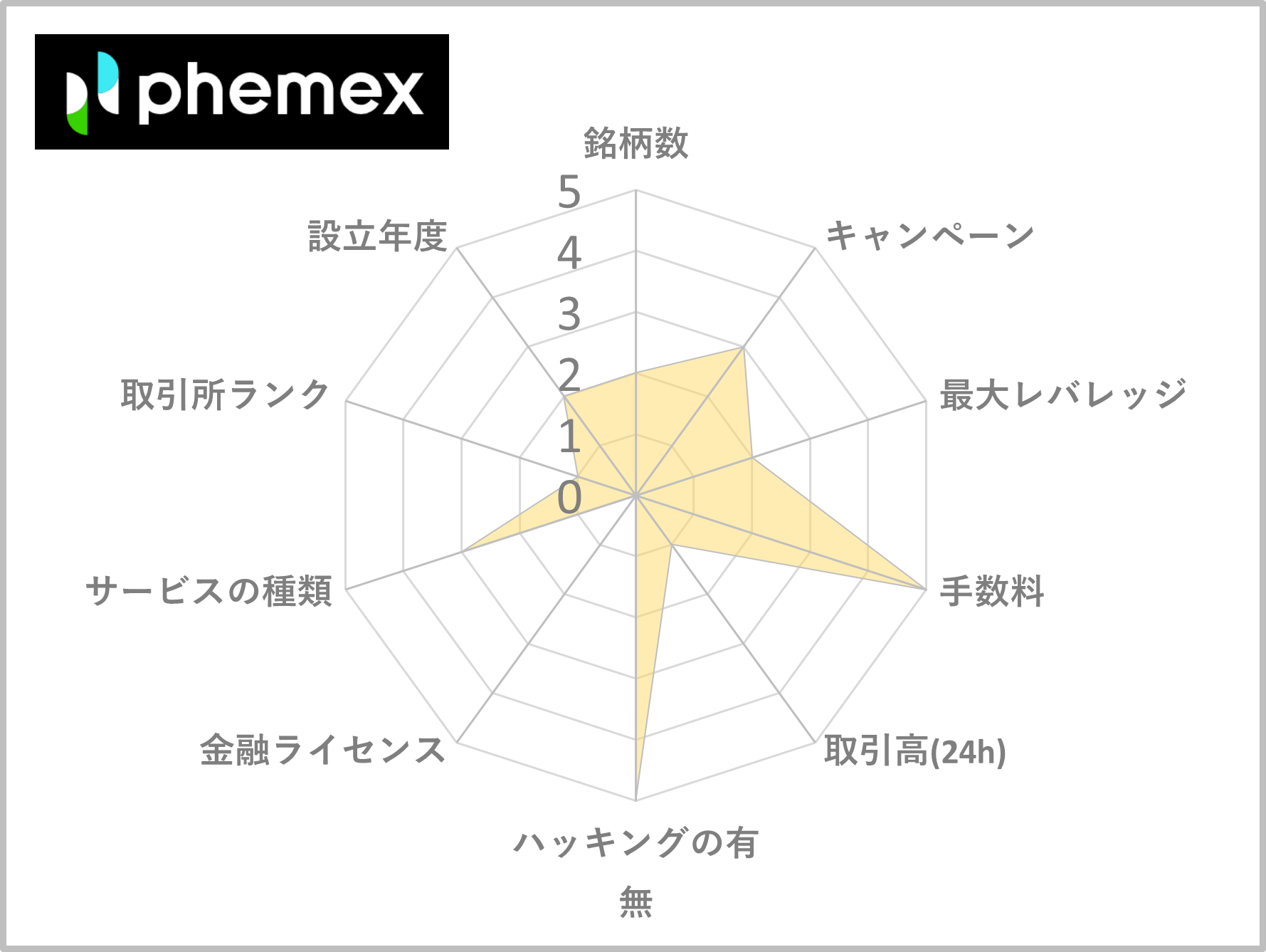 海外取引所おすすめランキング8位のPhemex