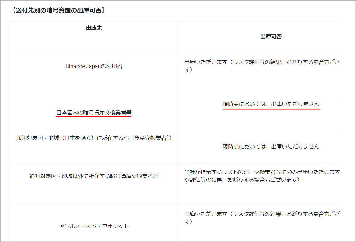 Binance Japanのトラベルルール