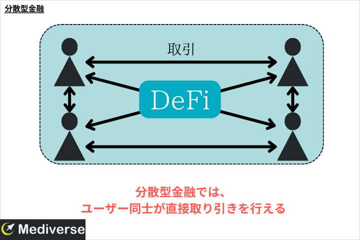 分散型金融