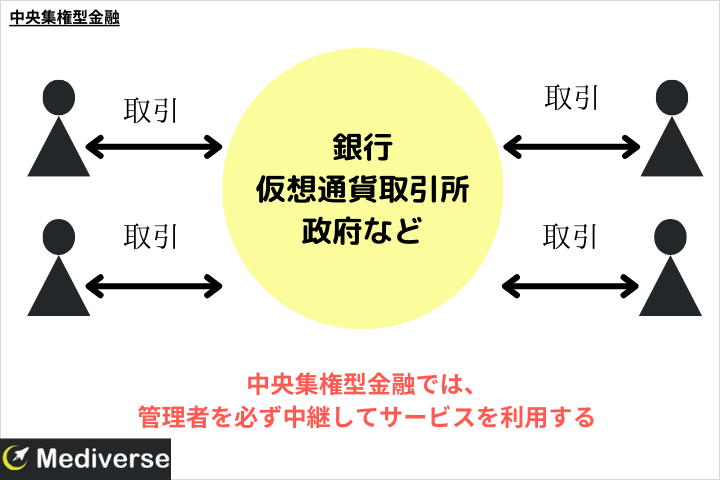 中央集権型金融