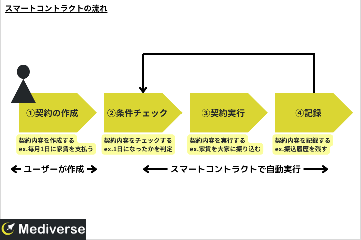 スマートコントラクトの流れ