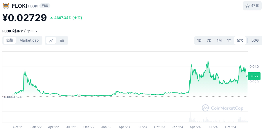 FLOKIのチャート