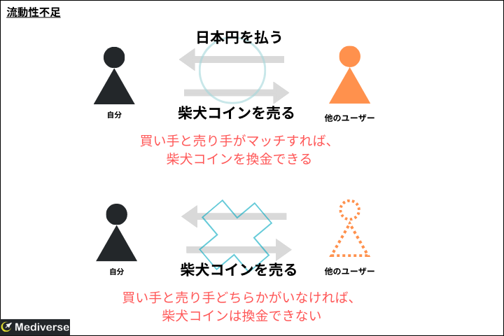 柴犬コインが換金できない要因①流動性不足