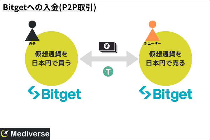 Bitgetの入金方法(P2P取引)