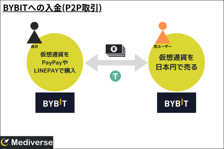 Bybitの入金方法 P2P取引