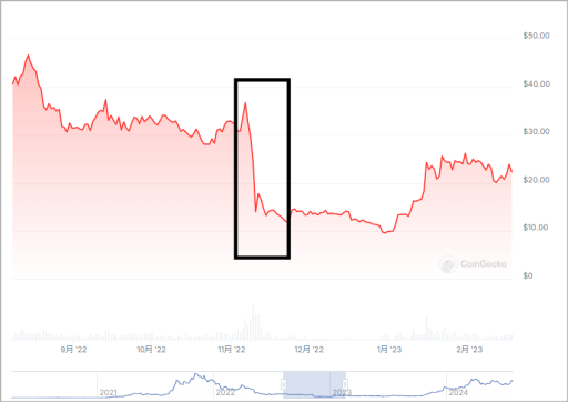 ソラナの価格 FTXショック