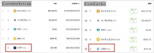 ソラナの時価総額ランキング順位