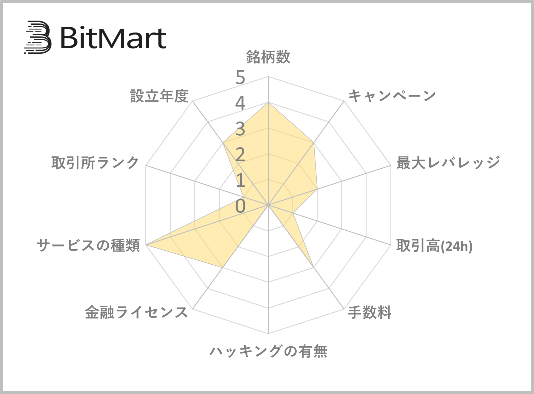 BitMartの評価