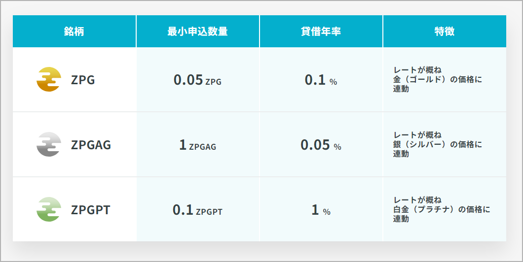 CoinTradeのジパングコインレンディング利率