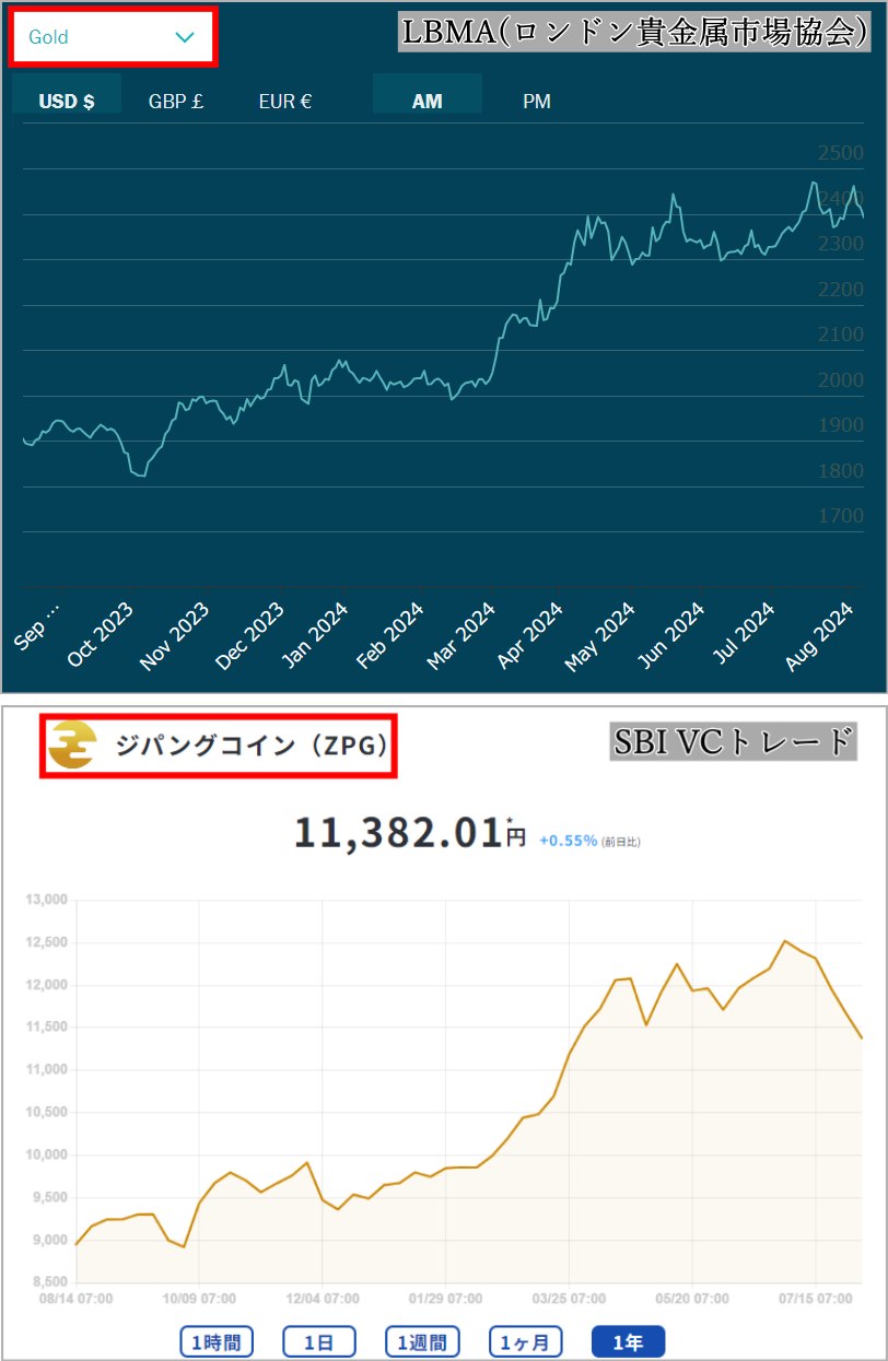 ジパングコインと金現物 連動性