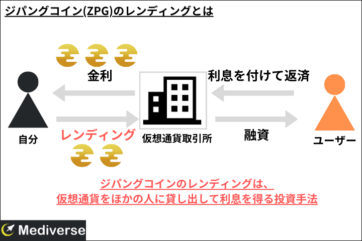 ジパングコインのレンディングとは