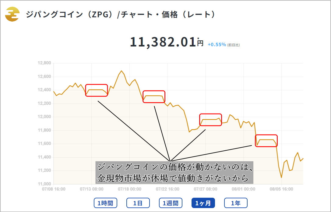 ジパングコインのチャートが動かない理由