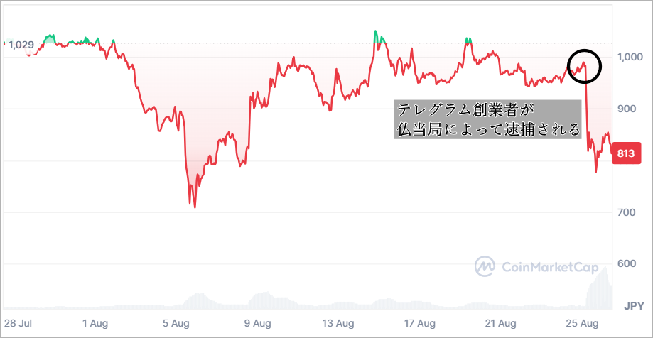 仮想通貨TONのチャート