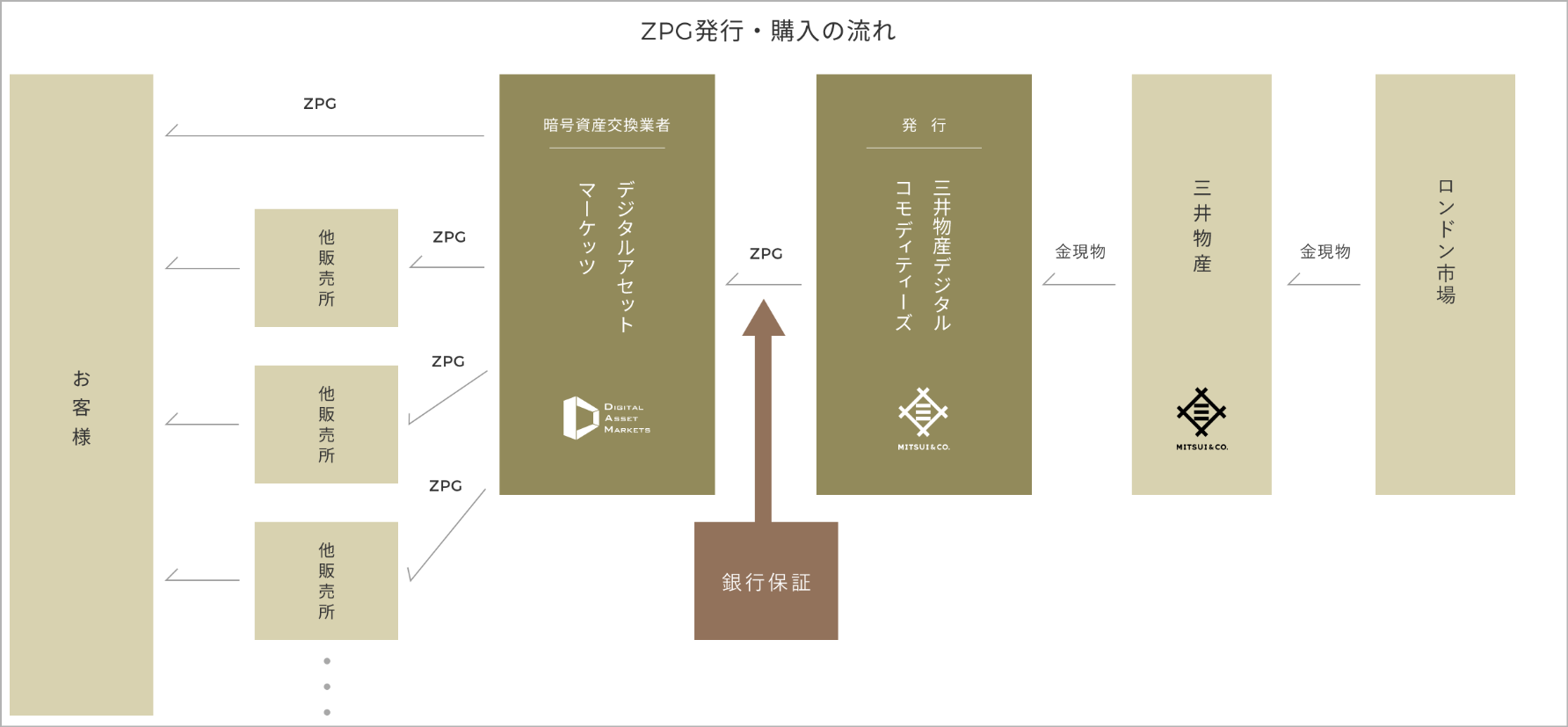 ジパングコイン(ZPG)発行・購入の流れ