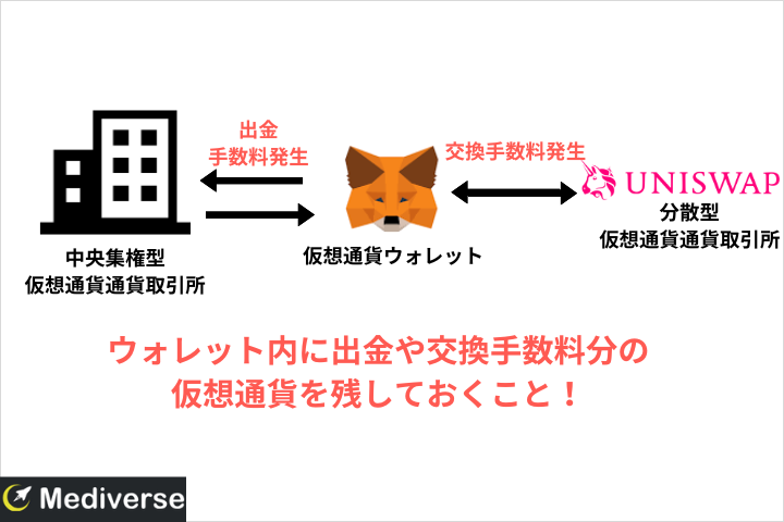 仮想通貨ウォレットで発生する手数料