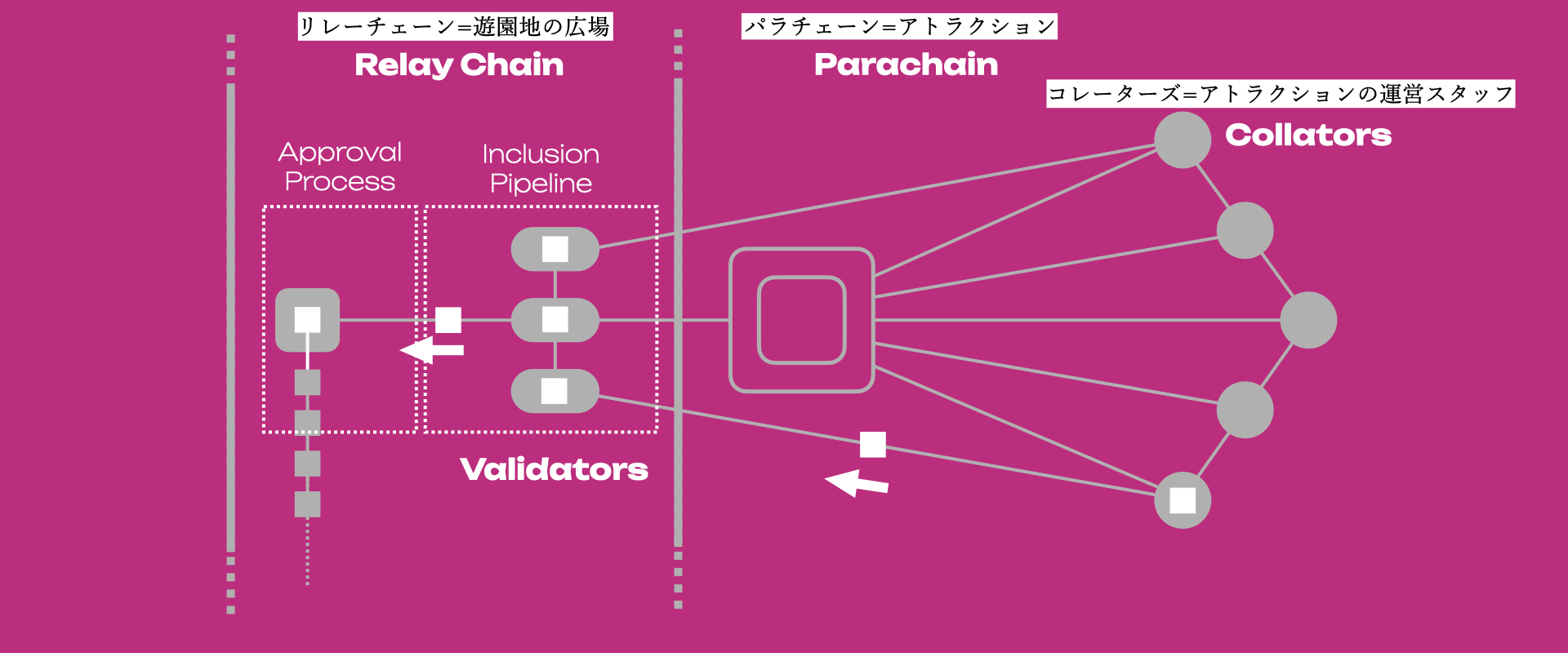 ポルカドットのパラチェーン