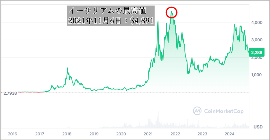 イーサリアムの過去チャート