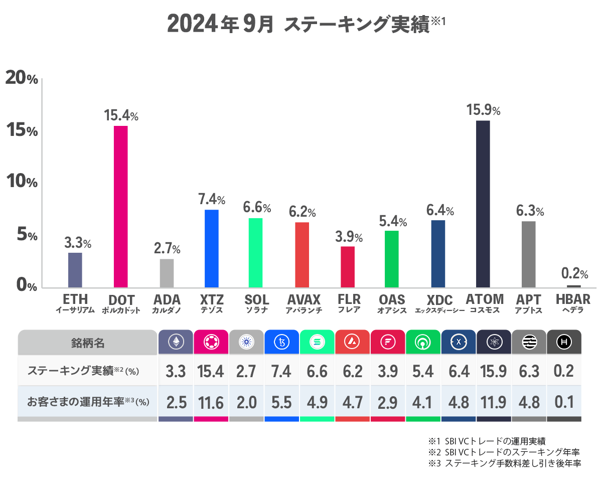 SBI VCトレードステーキング利率(2024年9月)