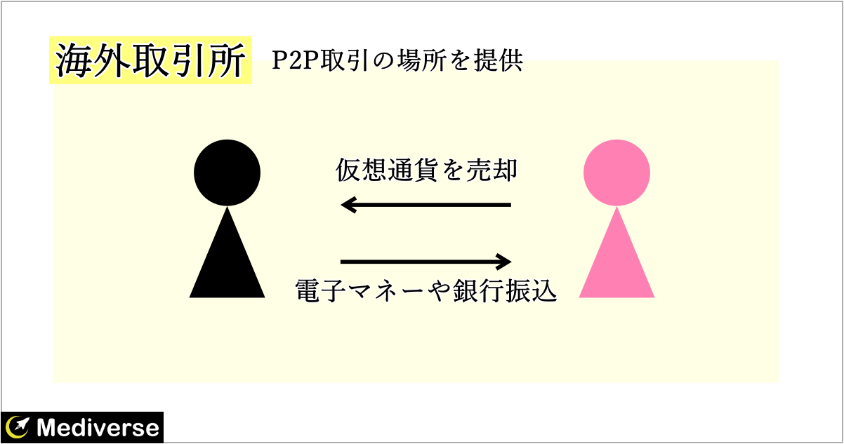 P2P取引