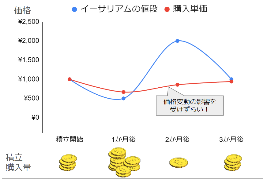 イーサリアムの積立投資