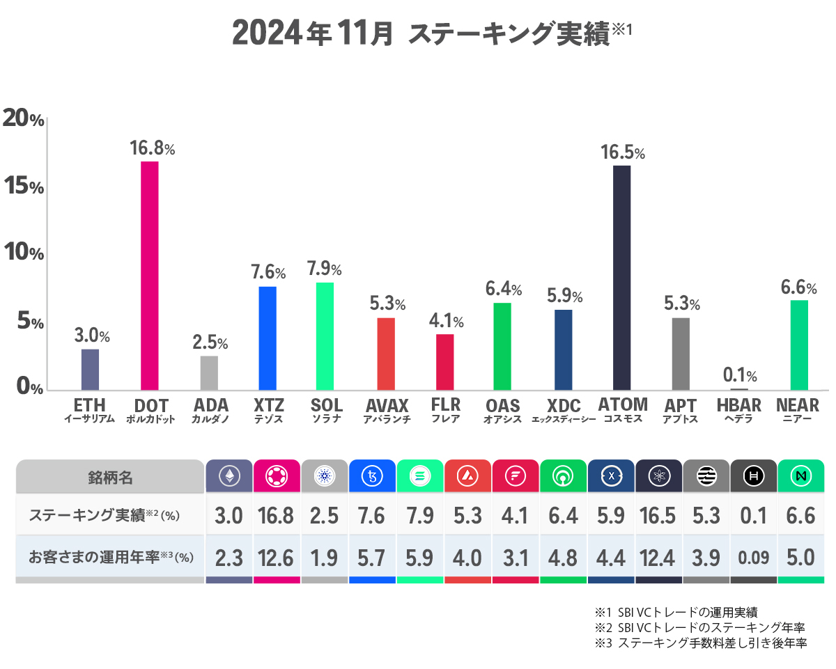 SBI VCトレードのステーキング実績