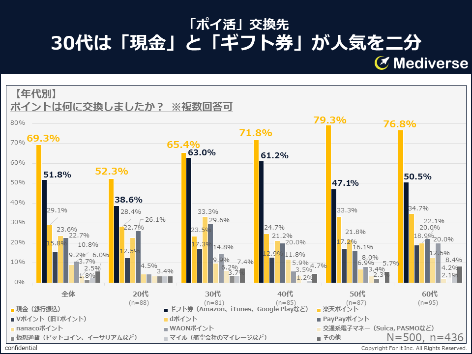 ⑥Mediverse_ポイ活交換先_年代別