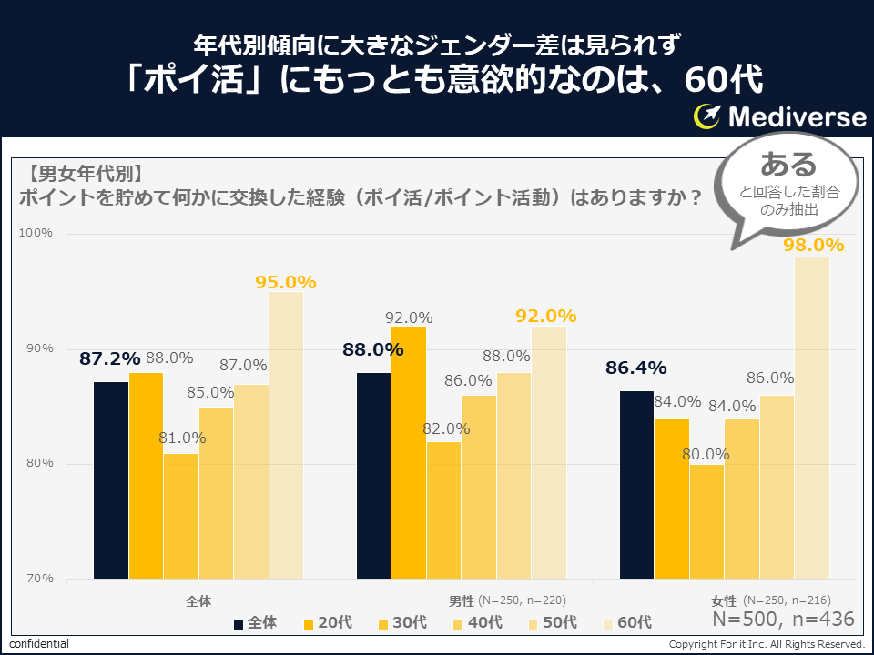 ②Mediverse_ポイ活有無_男女年代別