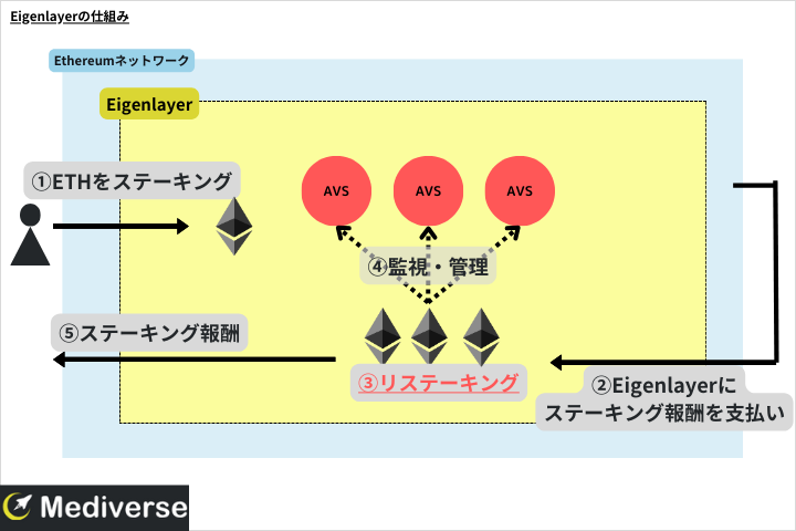 Eigenlayerの仕組み