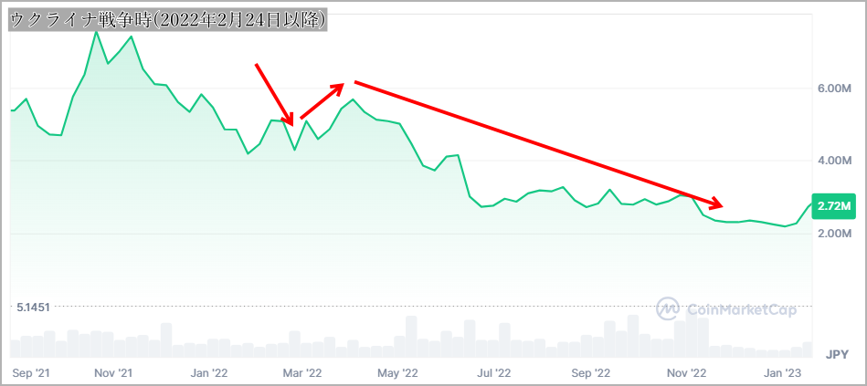 ウクライナ戦争時のビットコインのチャートの動き