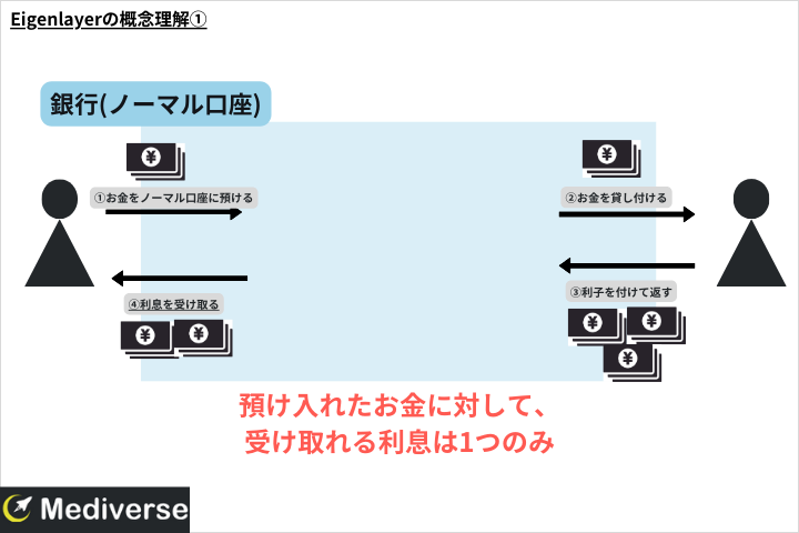 Eigenlayerの概念理解