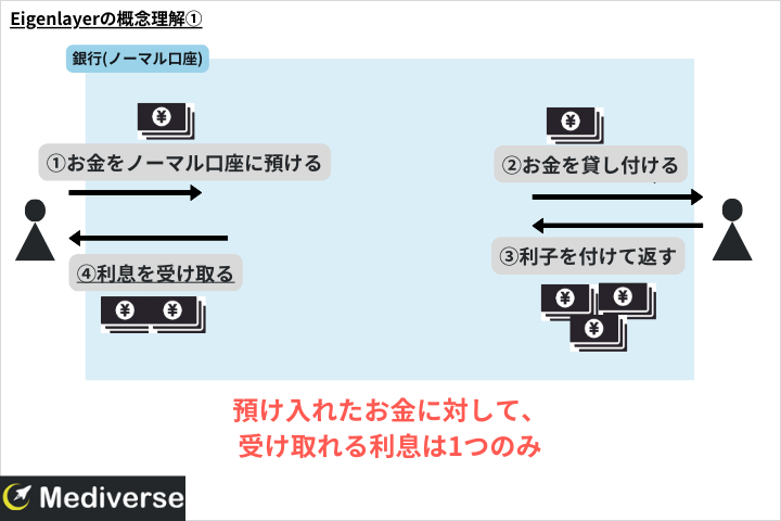 Eigenlayerの概念理解1