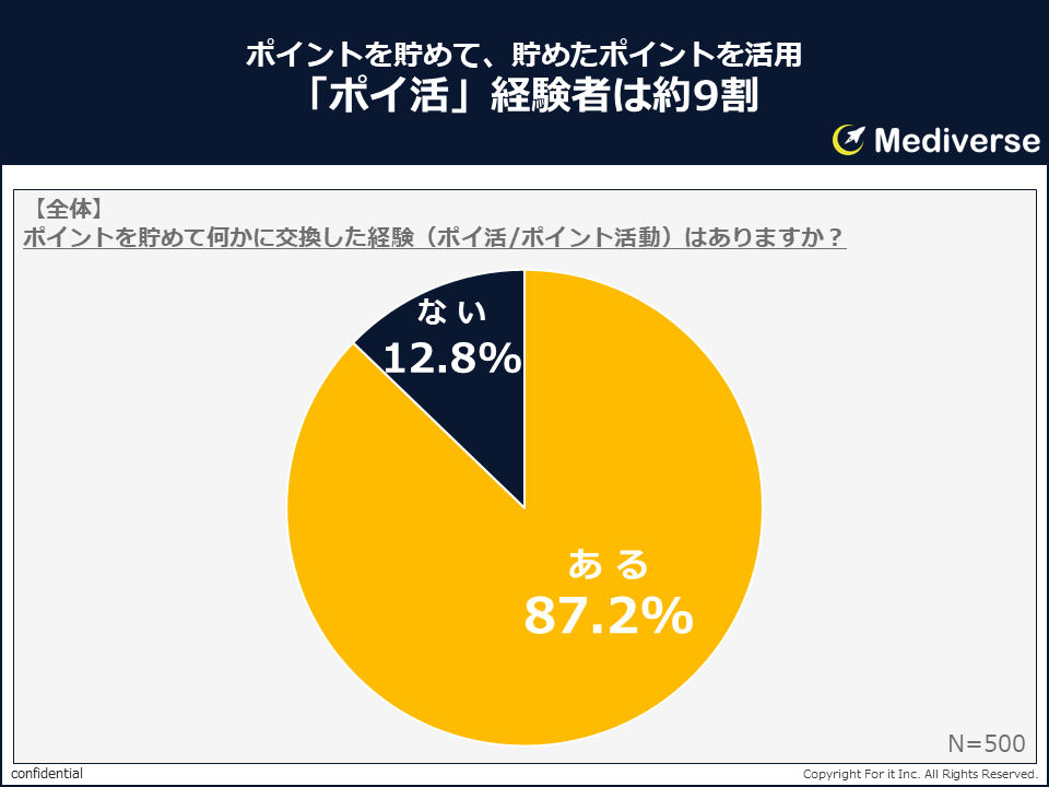 ①Mediverse_ポイ活有無_全体