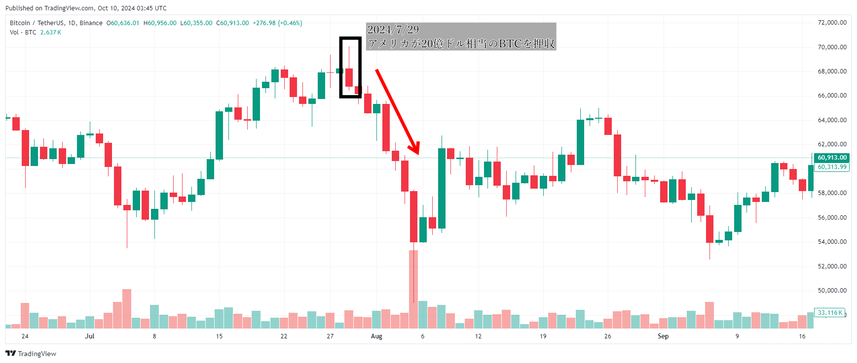 アメリカが20億ドル相当のビットコインを押収したときのチャートの動き