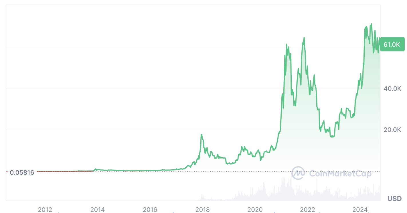 ビットコインのチャート