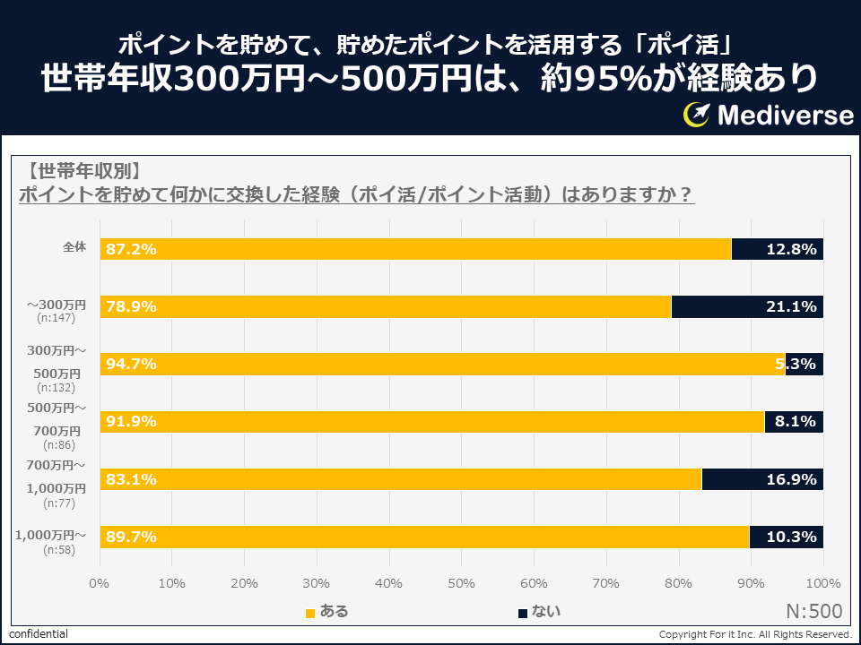 ③Mediverse_ポイ活有無_世帯年収別