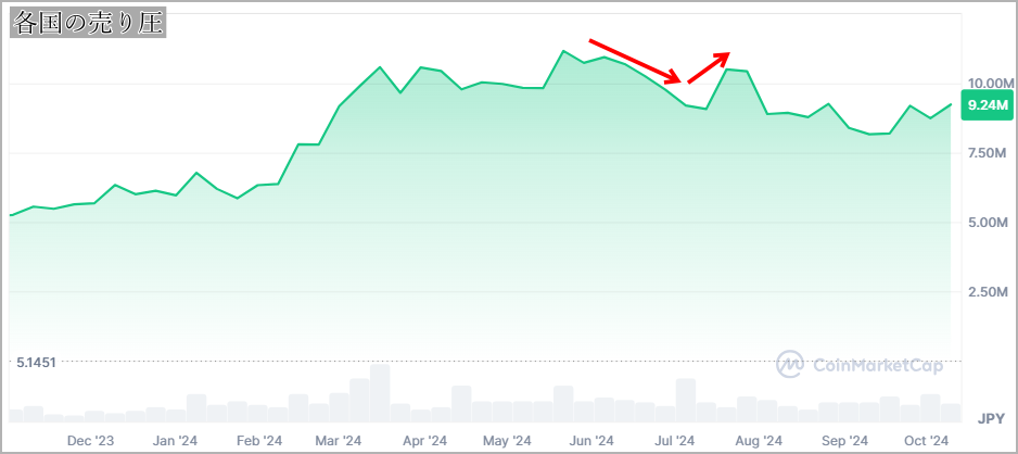 各国の売り圧によるビットコインの値動き