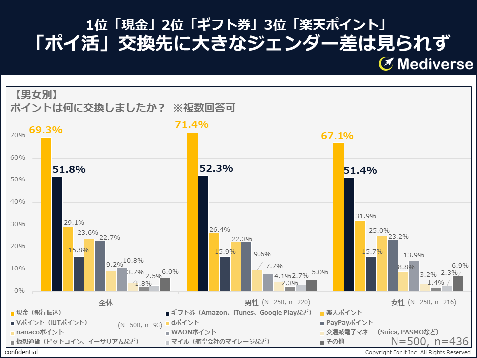 ⑤Mediverse_ポイ活交換先_男女別