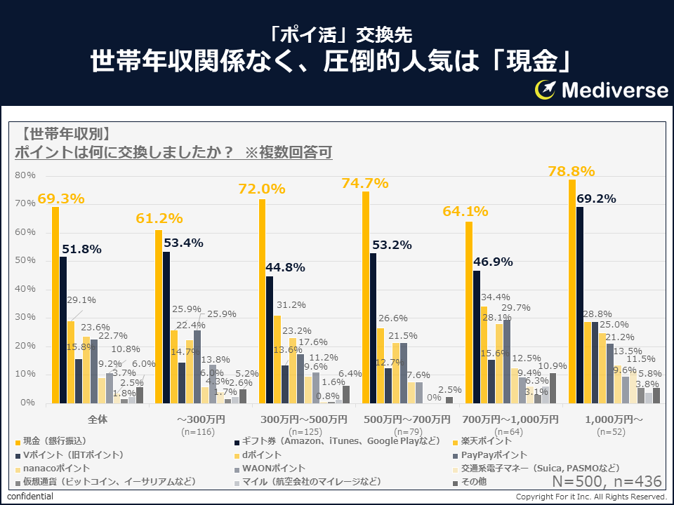 ⑦Mediverse_ポイ活交換先_世帯年収別
