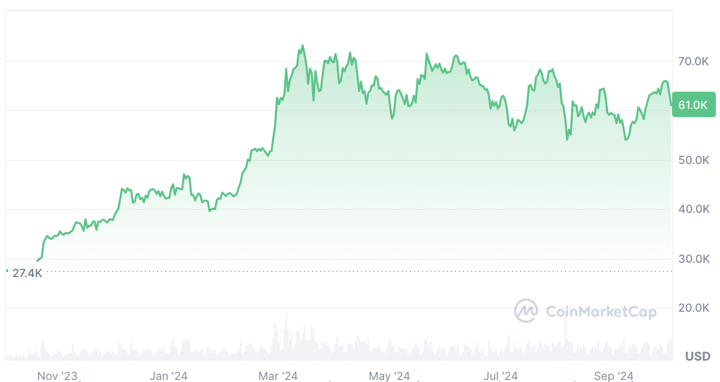 ビットコインのチャート(2023-2024)