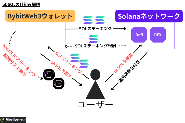 bbSOLの仕組み