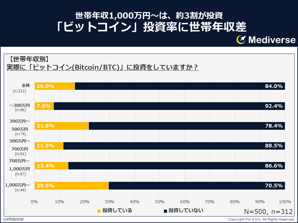 ⑥Mediverse_投資有無_世帯年収別